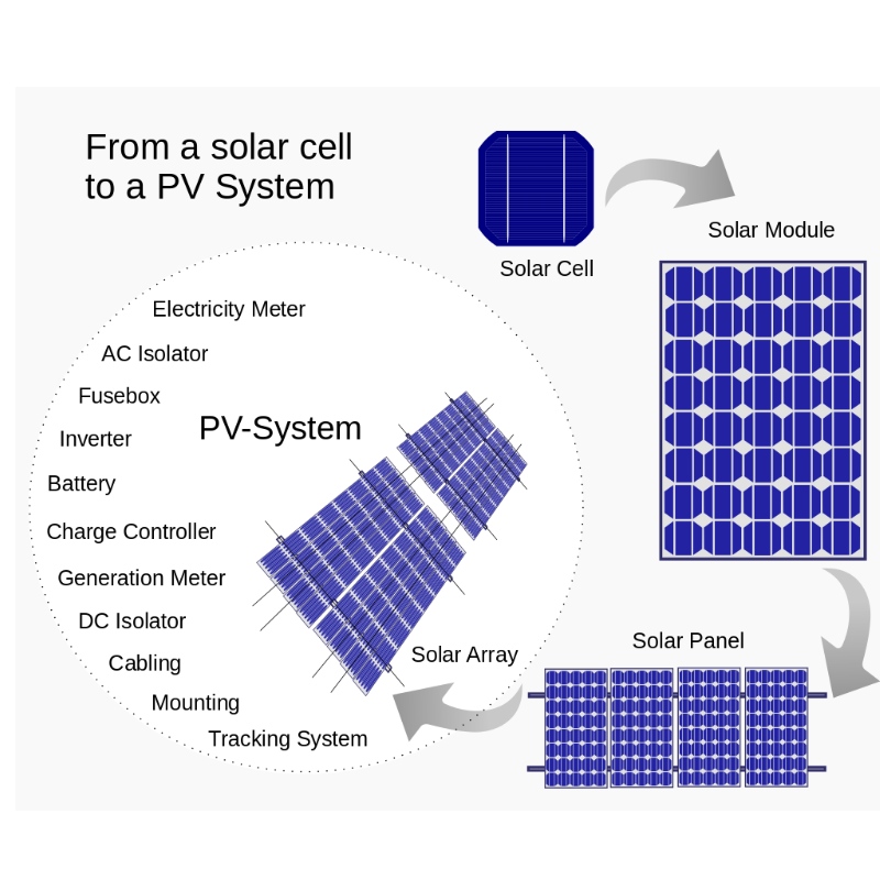 نظرية الطاقة الشمسية والبناء